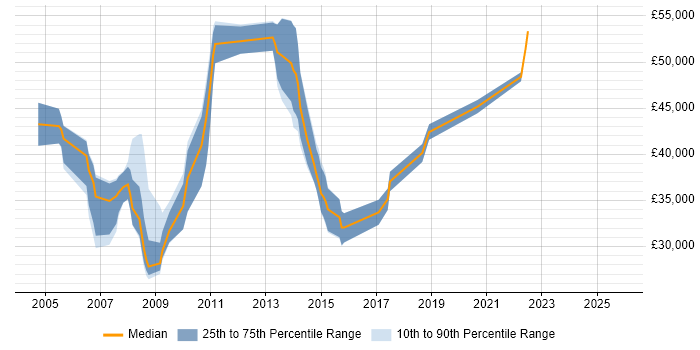 Salary distribution trend for Business Data Analyst job vacancies in Berkshire