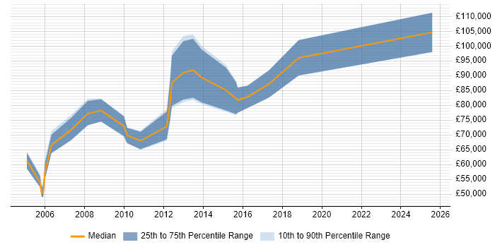 Salary distribution trend for Business Development Director job vacancies in Berkshire Salary distribution trend for Business Development Director job vacancies in Berkshire