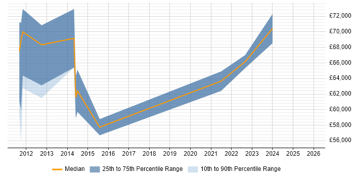 Salary distribution trend for jobs in Berkshire citing Business Enablement