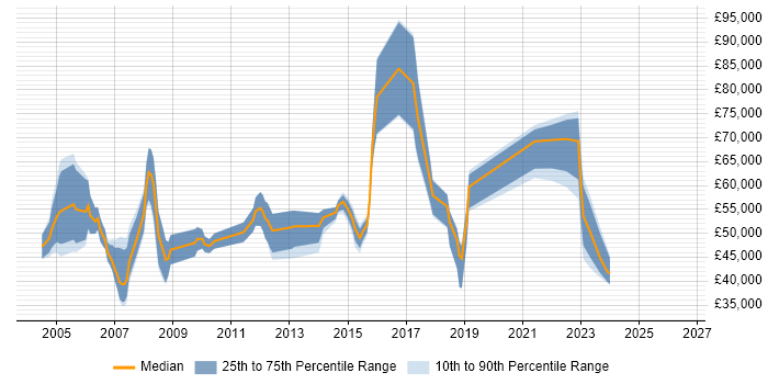 Salary distribution trend for jobs in Berkshire citing Business Forecasting