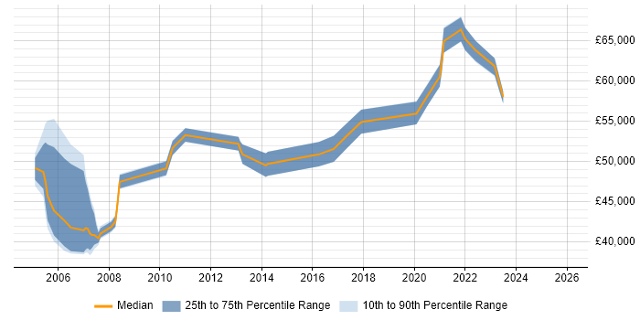 Salary distribution trend for jobs in Berkshire citing Business Impact Analysis