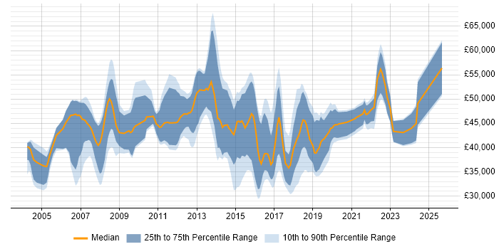 Salary distribution trend for Business Intelligence Analyst job vacancies in Berkshire