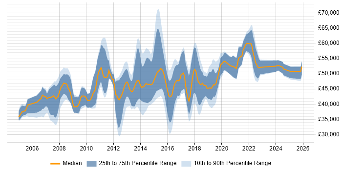 Salary distribution trend for Business Intelligence Developer job vacancies in Berkshire