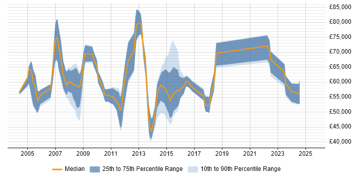 Salary distribution trend for Business Intelligence Lead job vacancies in Berkshire Salary distribution trend for Business Intelligence Lead job vacancies in Berkshire