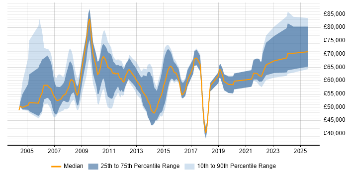 Salary distribution trend for Business Intelligence Manager job vacancies in Berkshire