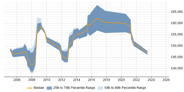 Salary distribution trend for Business Intelligence Specialist job vacancies in Berkshire