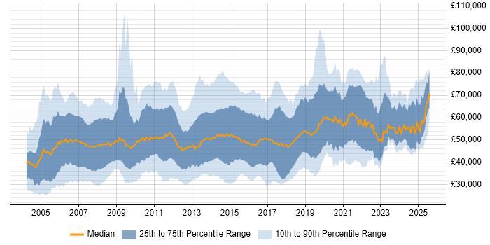 Salary distribution trend for jobs in Berkshire citing Business Intelligence Salary distribution trend for jobs in Berkshire citing Business Intelligence