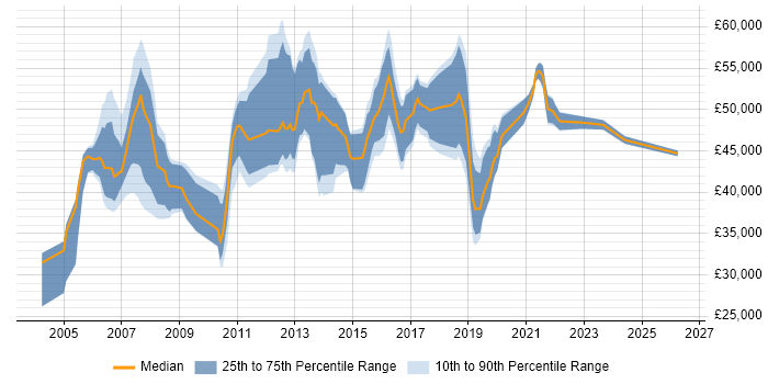 Salary distribution trend for Business IT Analyst job vacancies in Berkshire