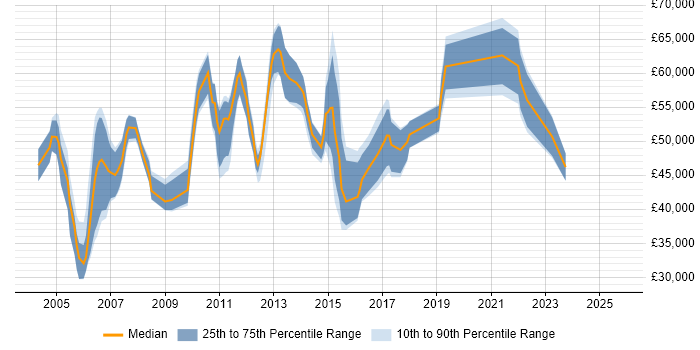 Salary distribution trend for jobs in Berkshire citing Business Process Analysis Salary distribution trend for jobs in Berkshire citing Business Process Analysis