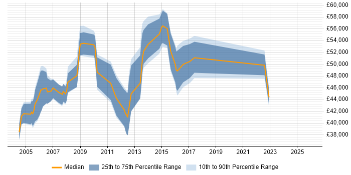 Salary distribution trend for Business Process Analyst job vacancies in Berkshire