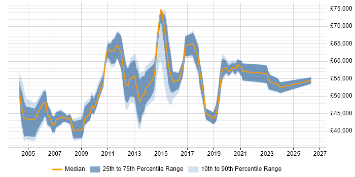 Salary distribution trend for jobs in Berkshire citing Business Process Mapping