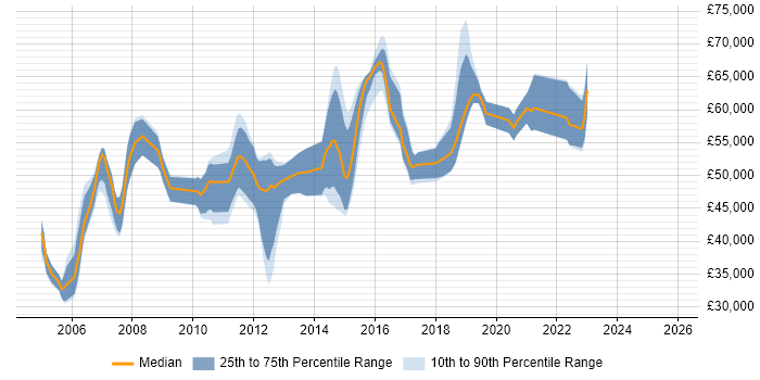 Salary distribution trend for jobs in Berkshire citing Business Process Modelling
