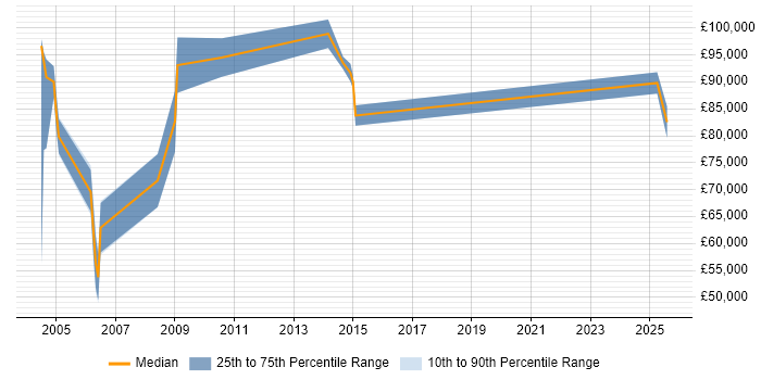 Salary distribution trend for Business Transformation Manager job vacancies in Berkshire Salary distribution trend for Business Transformation Manager job vacancies in Berkshire