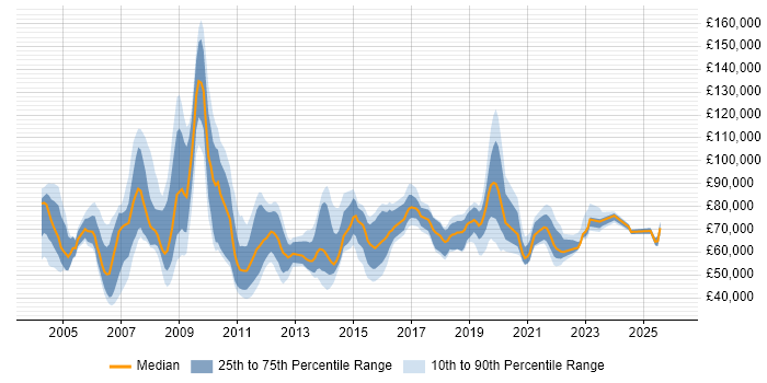 Salary distribution trend for jobs in Berkshire citing Business Transformation