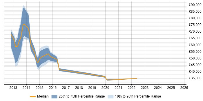 Salary distribution trend for jobs in Berkshire citing BYOD