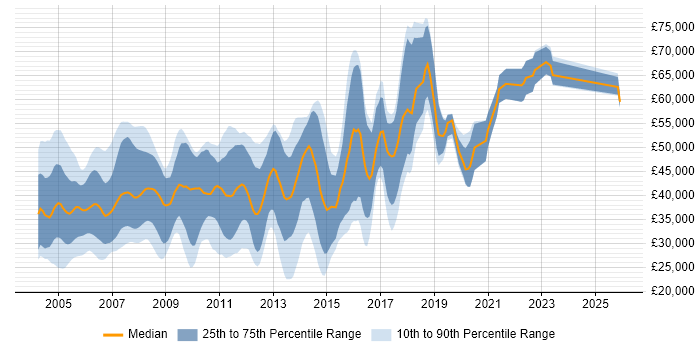 Salary distribution trend for C++ Developer job vacancies in Berkshire