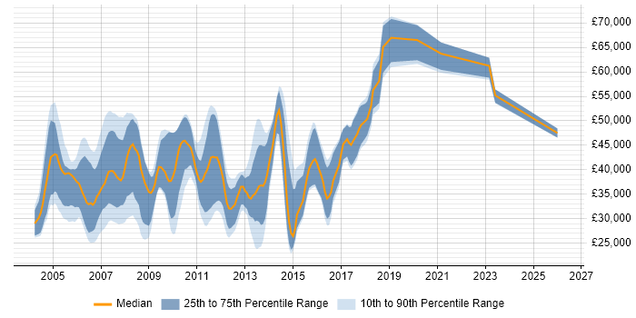 Salary distribution trend for C++ Software Developer job vacancies in Berkshire