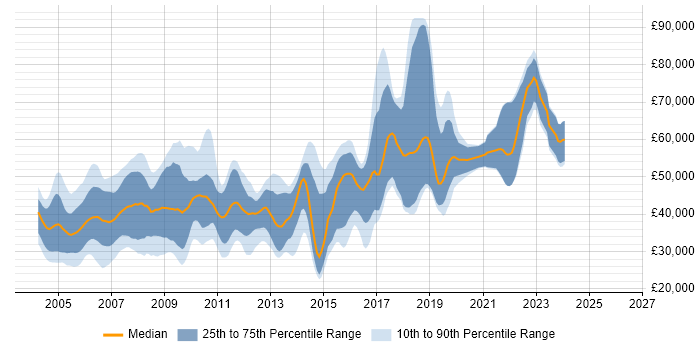 Salary distribution trend for C++ Software Engineer job vacancies in Berkshire