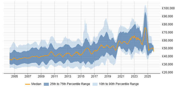 Salary distribution trend for jobs in Berkshire citing C++