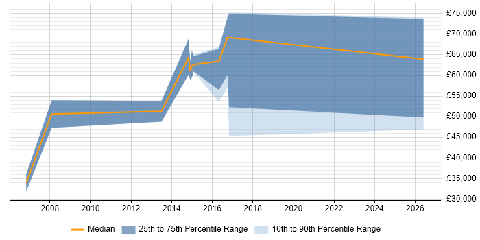 Salary distribution trend for jobs in Berkshire citing CA Agile Central