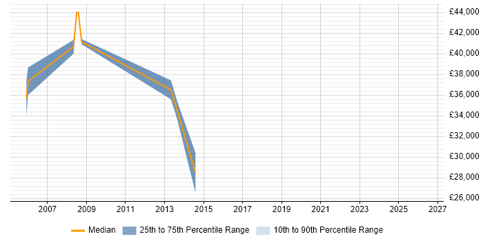 Salary distribution trend for CAD Design Engineer job vacancies in Berkshire