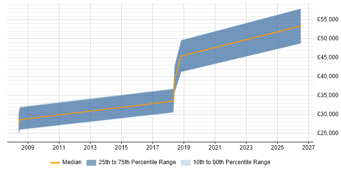 Salary distribution trend for CAD Designer job vacancies in Berkshire