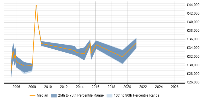 Salary distribution trend for CAD Engineer job vacancies in Berkshire