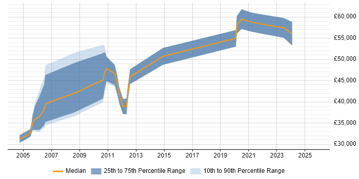 Salary distribution trend for jobs in Berkshire citing Cadence