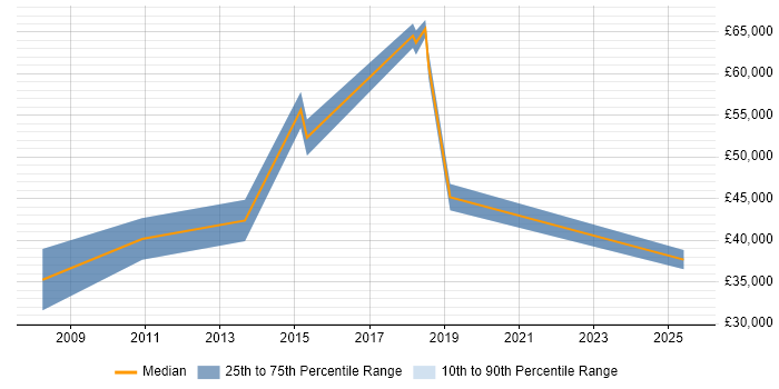 Salary distribution trend for jobs in Berkshire citing CAFM