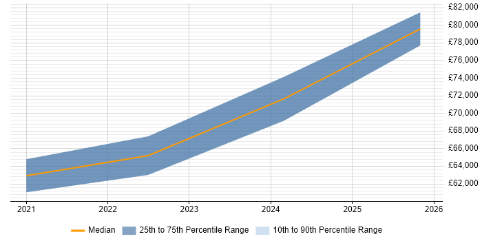 Salary distribution trend for jobs in Berkshire citing California Consumer Privacy Act