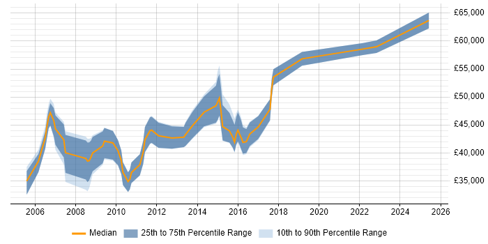 Salary distribution trend for Campaign Manager job vacancies in Berkshire