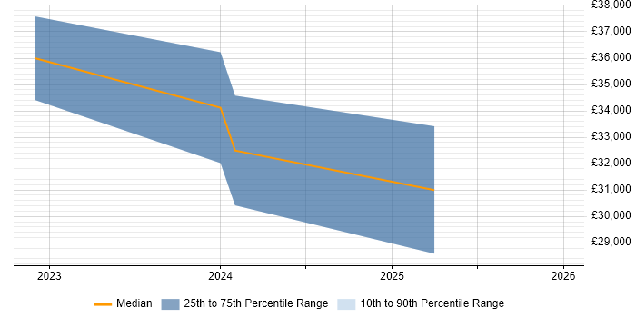 Salary distribution trend for jobs in Berkshire citing Canva