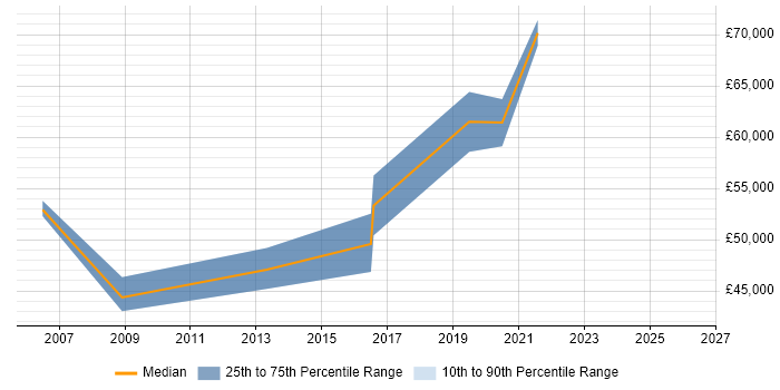 Salary distribution trend for jobs in Berkshire citing CAPA