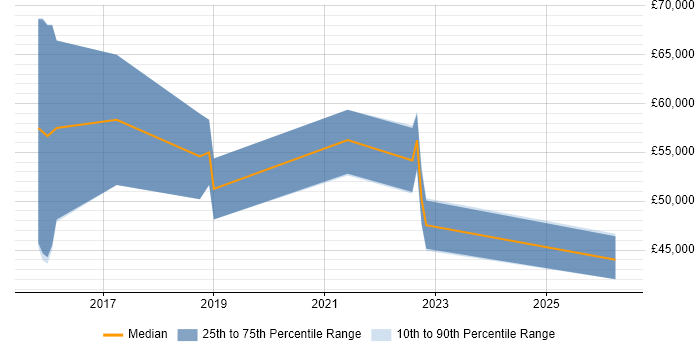 Salary distribution trend for jobs in Berkshire citing Carbon Black