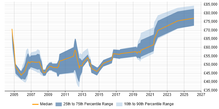 Salary distribution trend for jobs in Berkshire citing Cash Management