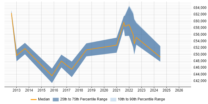 Salary distribution trend for jobs in Berkshire citing CBAP