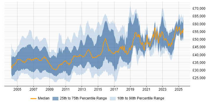 Salary distribution trend for jobs in Berkshire citing CCNA Salary distribution trend for jobs in Berkshire citing CCNA