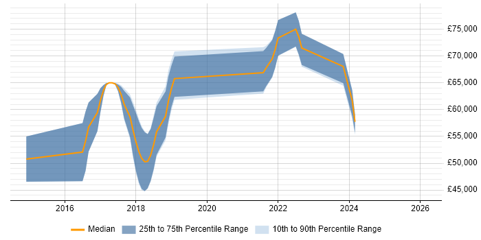 Salary distribution trend for jobs in Berkshire citing Celery