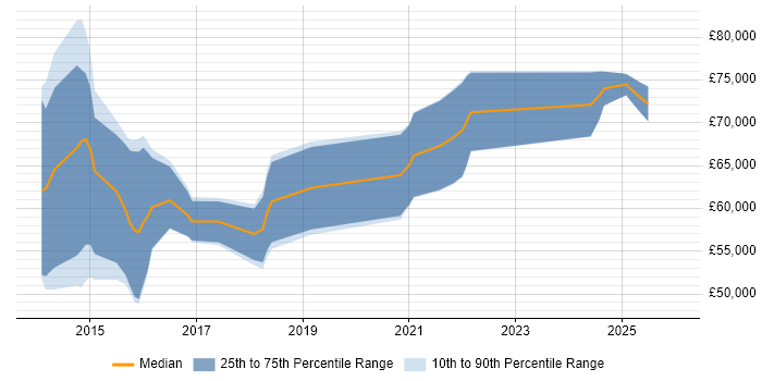 Salary distribution trend for jobs in Berkshire citing CESG Certified Professional