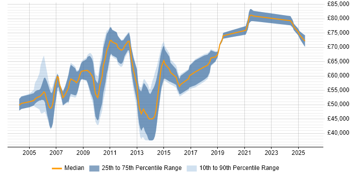 Salary distribution trend for jobs in Berkshire citing CESG