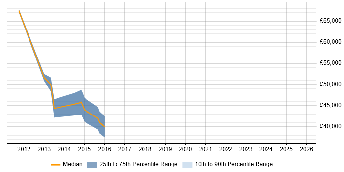 Salary distribution trend for jobs in Berkshire citing CFA