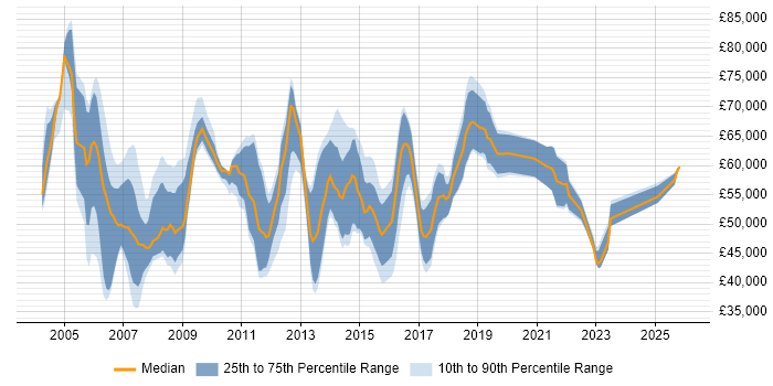 Salary distribution trend for Change Manager job vacancies in Berkshire
