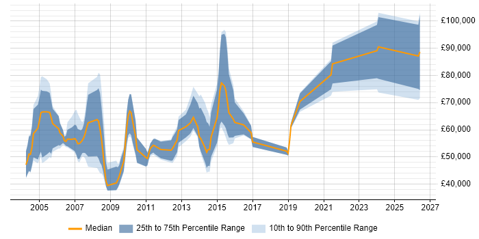 Salary distribution trend for jobs in Berkshire citing Channel Management