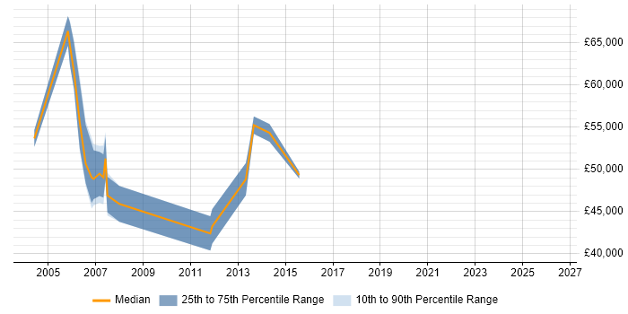 Salary distribution trend for Channel Marketing Manager job vacancies in Berkshire