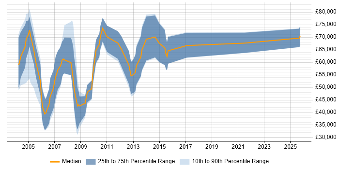 Salary distribution trend for Channel Sales Manager job vacancies in Berkshire Salary distribution trend for Channel Sales Manager job vacancies in Berkshire