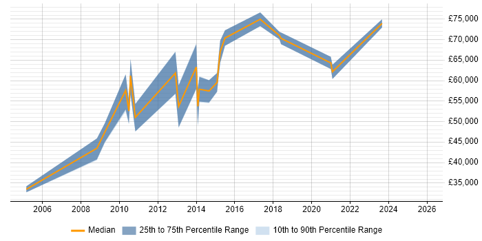 Salary distribution trend for jobs in Berkshire citing Chartered Engineer