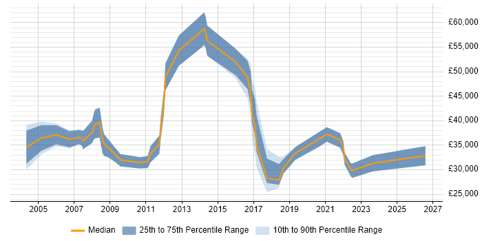 Salary distribution trend for jobs in Berkshire citing Chemistry