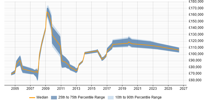 Salary distribution trend for Chief Architect job vacancies in Berkshire
