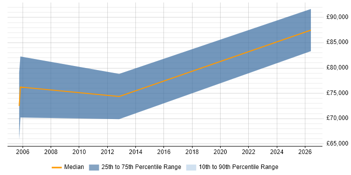 Salary distribution trend for Chief Software Architect job vacancies in Berkshire