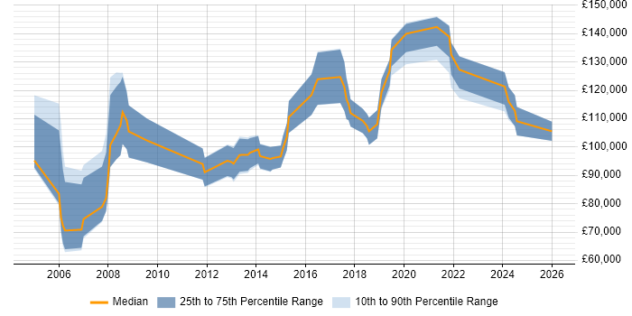 Salary distribution trend for Chief Technology Officer job vacancies in Berkshire